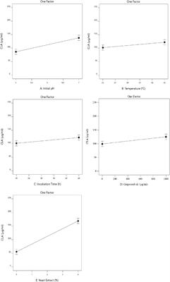 Optimized bioconversion of grapeseed oil-based bioactive conjugated linoleic acid by Bacillus coagulans IBRC-M 10807